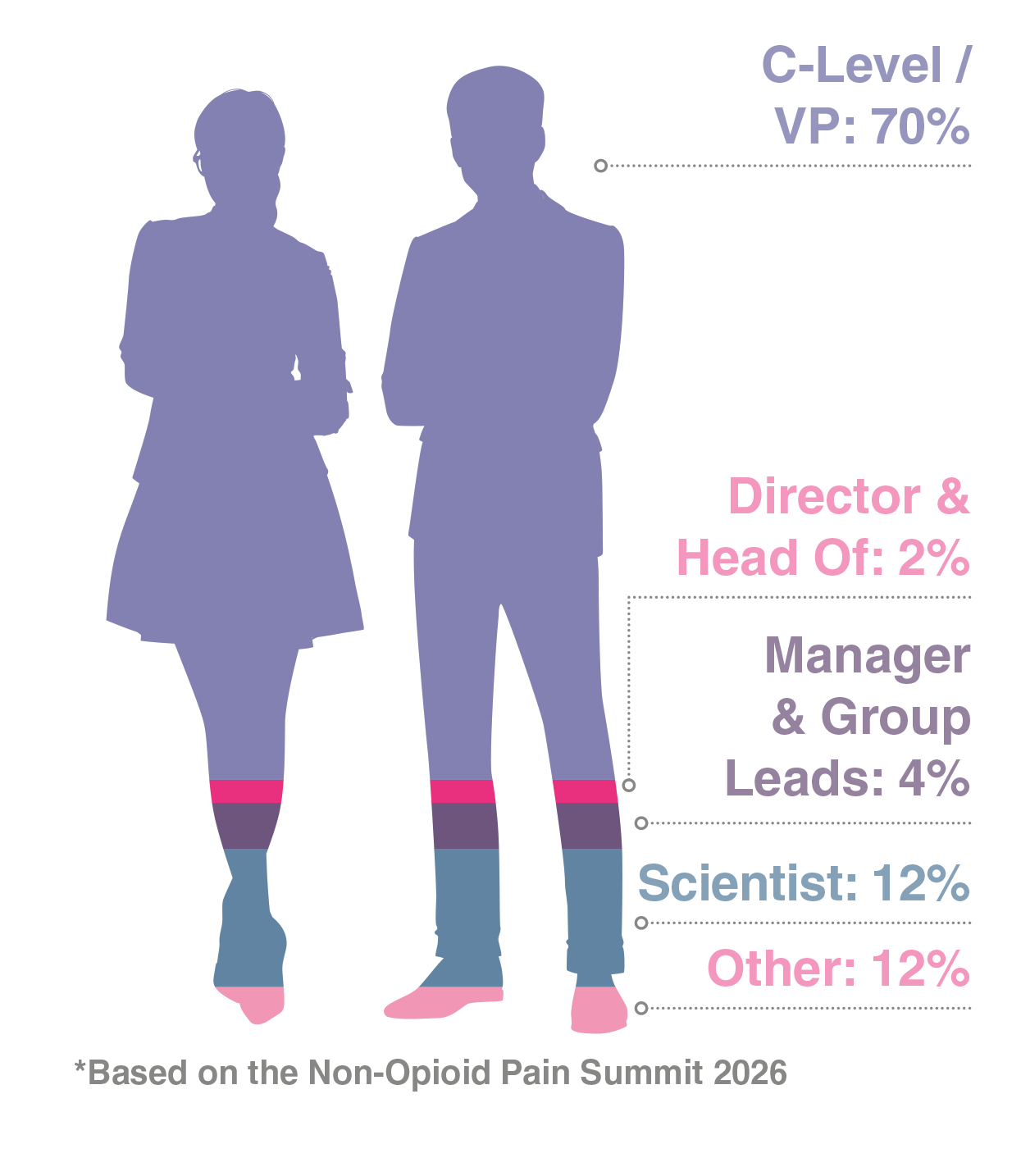 Chart showing company types attending the 2nd Non-Opioid Pain Therapeutics Summit: 50% biotech, 22% service providers, 18% pharma, 7% academia and 3% investors and other organisations