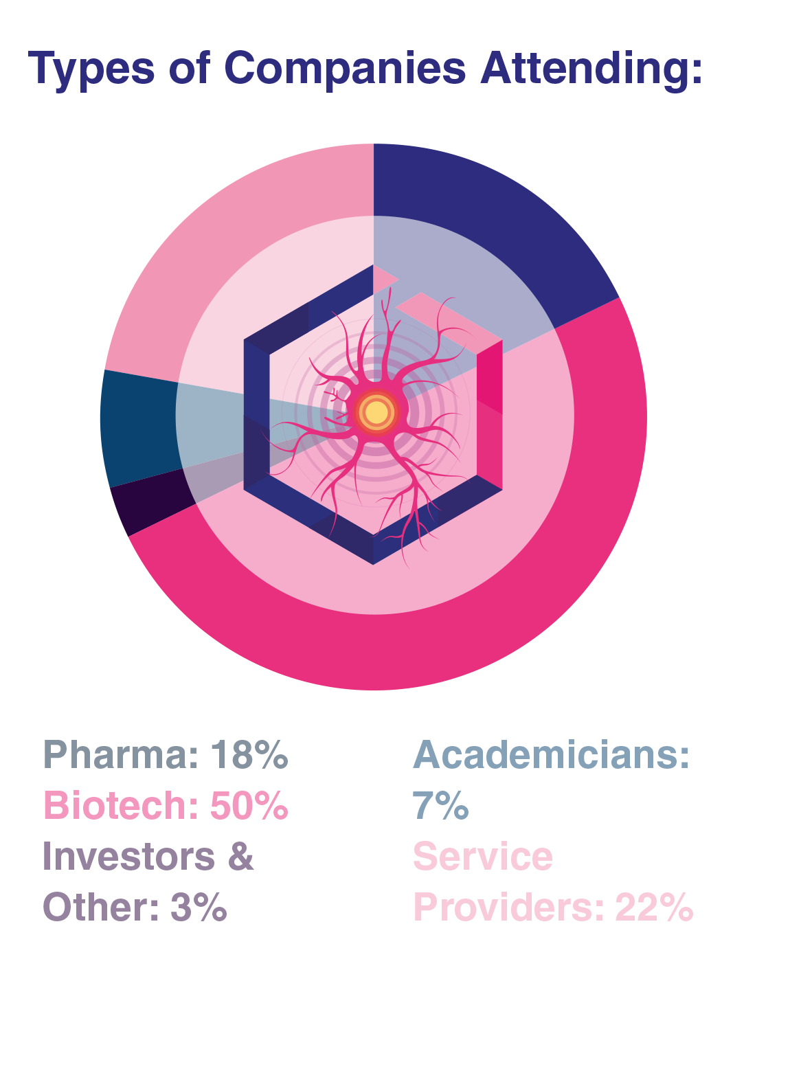 Attendee seniority chart showing 70% C-Level or VP, 12% scientists, 4% managers or group leads, 2% directors or heads of function and 12% other roles